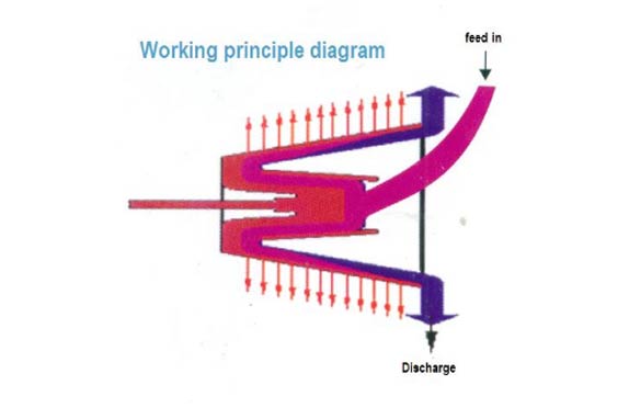 Werkprincipe van horizontaal centrifugeren